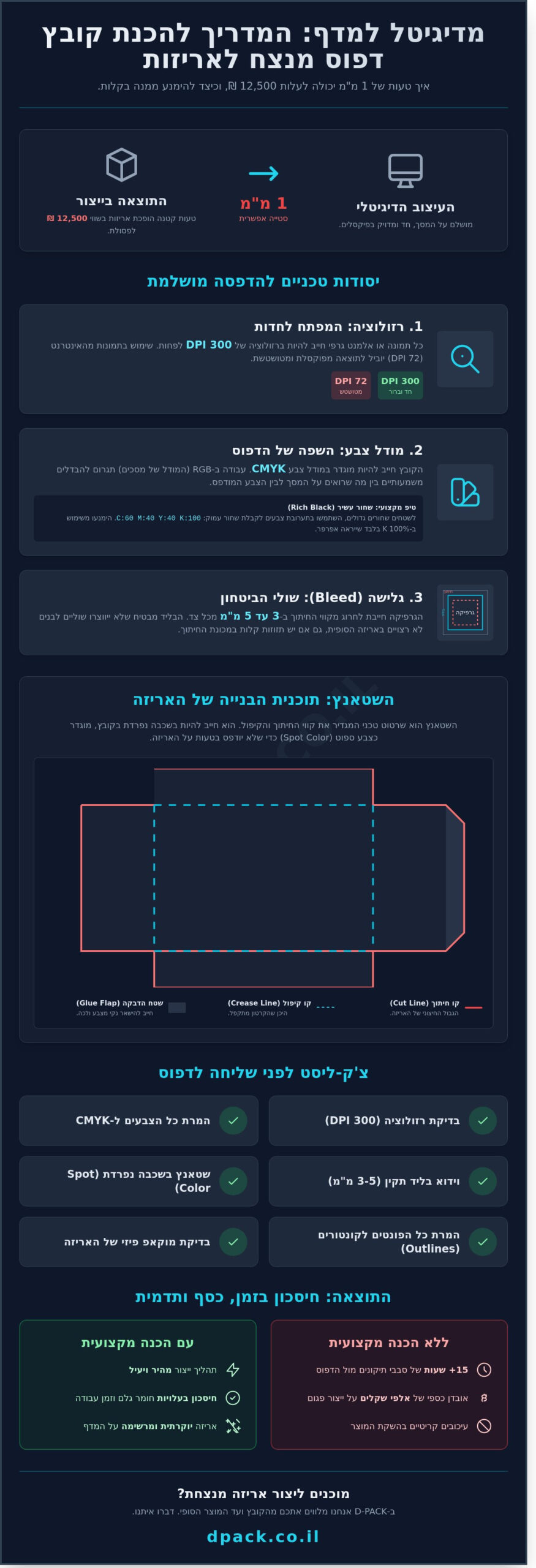 הכנת קובץ גרפי לדפוס אריזות: המדריך המקצועי המלא לשנת 2026 - Infographic