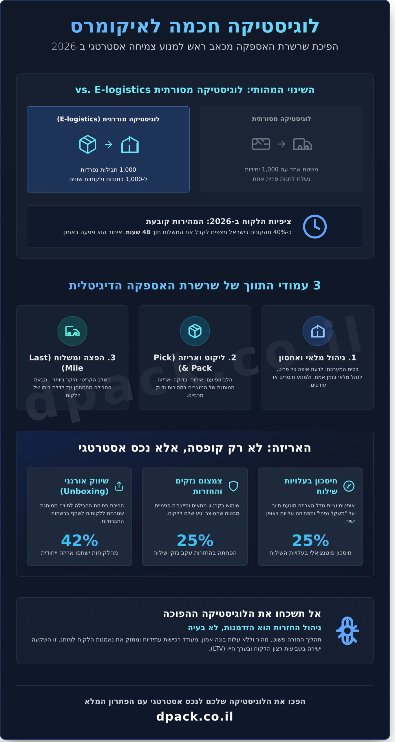 לוגיסטיקה לחנויות אינטרנטיות: המדריך המלא לניהול שרשרת האספקה והאריזה ב-2026 - Infographic