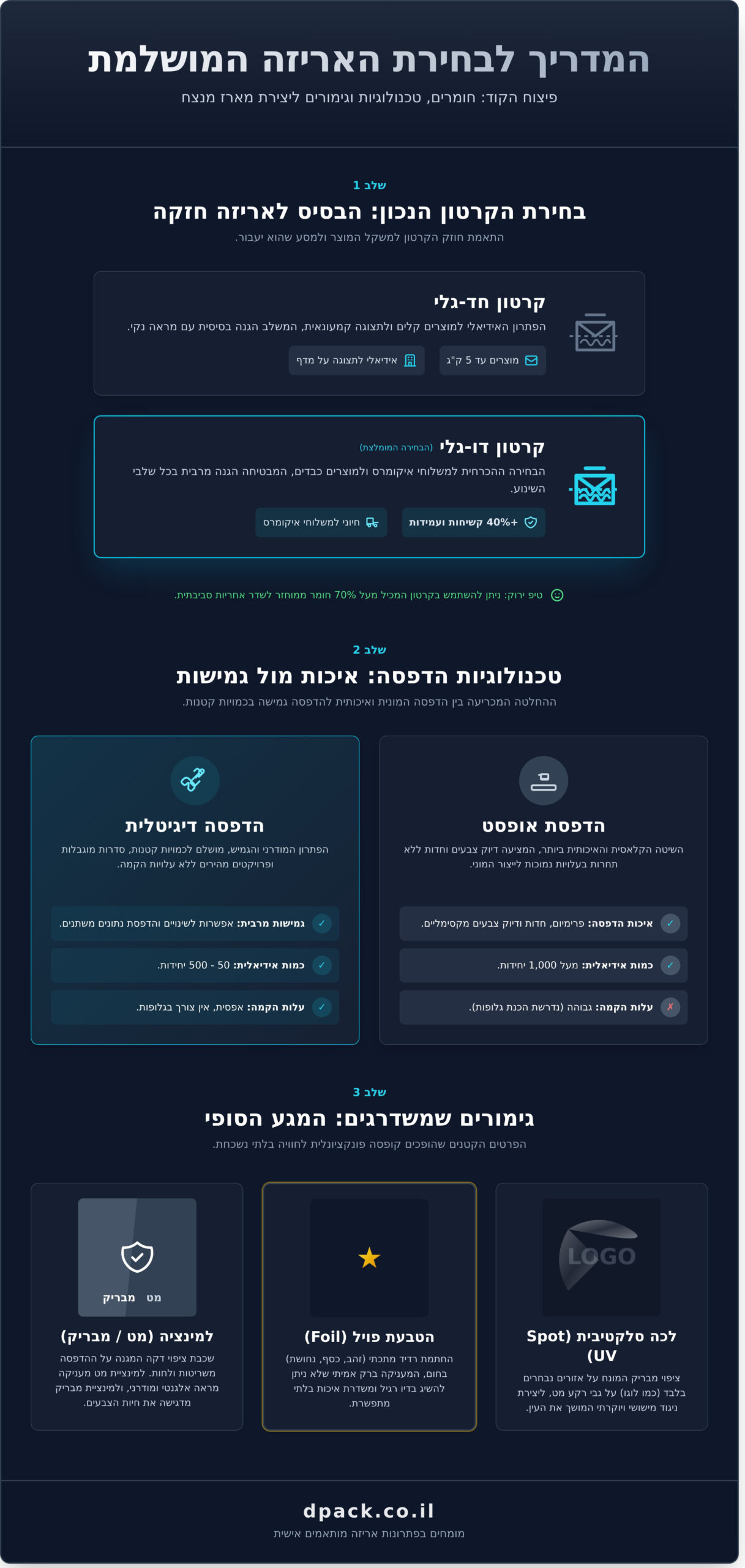 מארזים מודפסים בהזמנה אישית: המדריך המלא למיתוג וייצור אריזות (2026) - Infographic