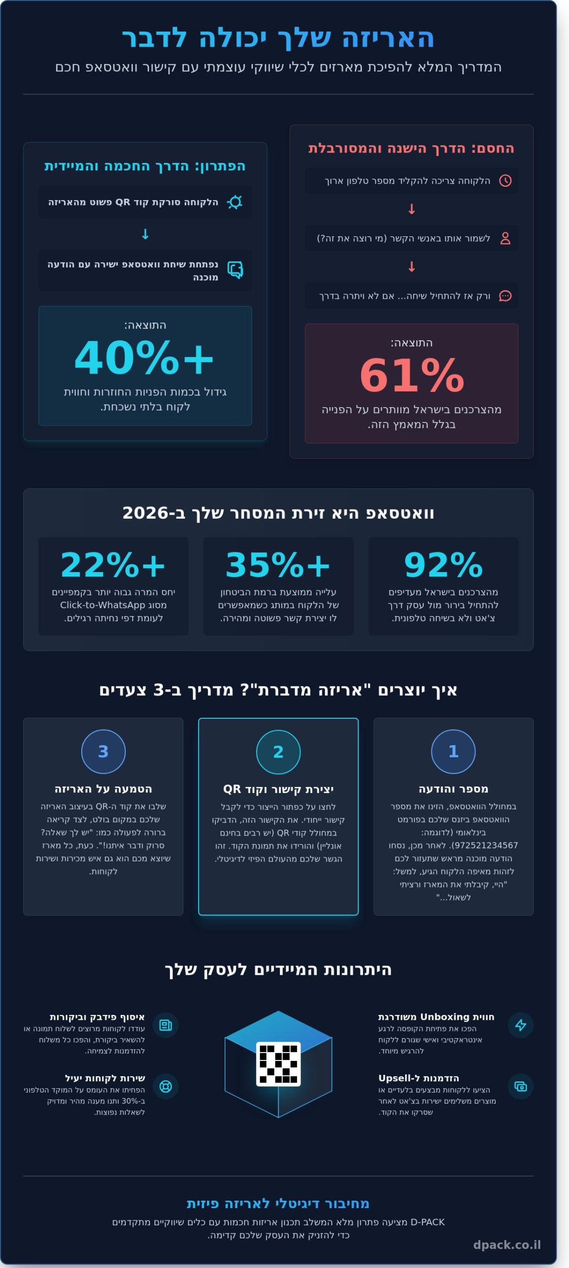 מחולל וואטסאפ: יצירת קישור להודעה ישירה (חינם) ומדריך עסקי 2026 - Infographic