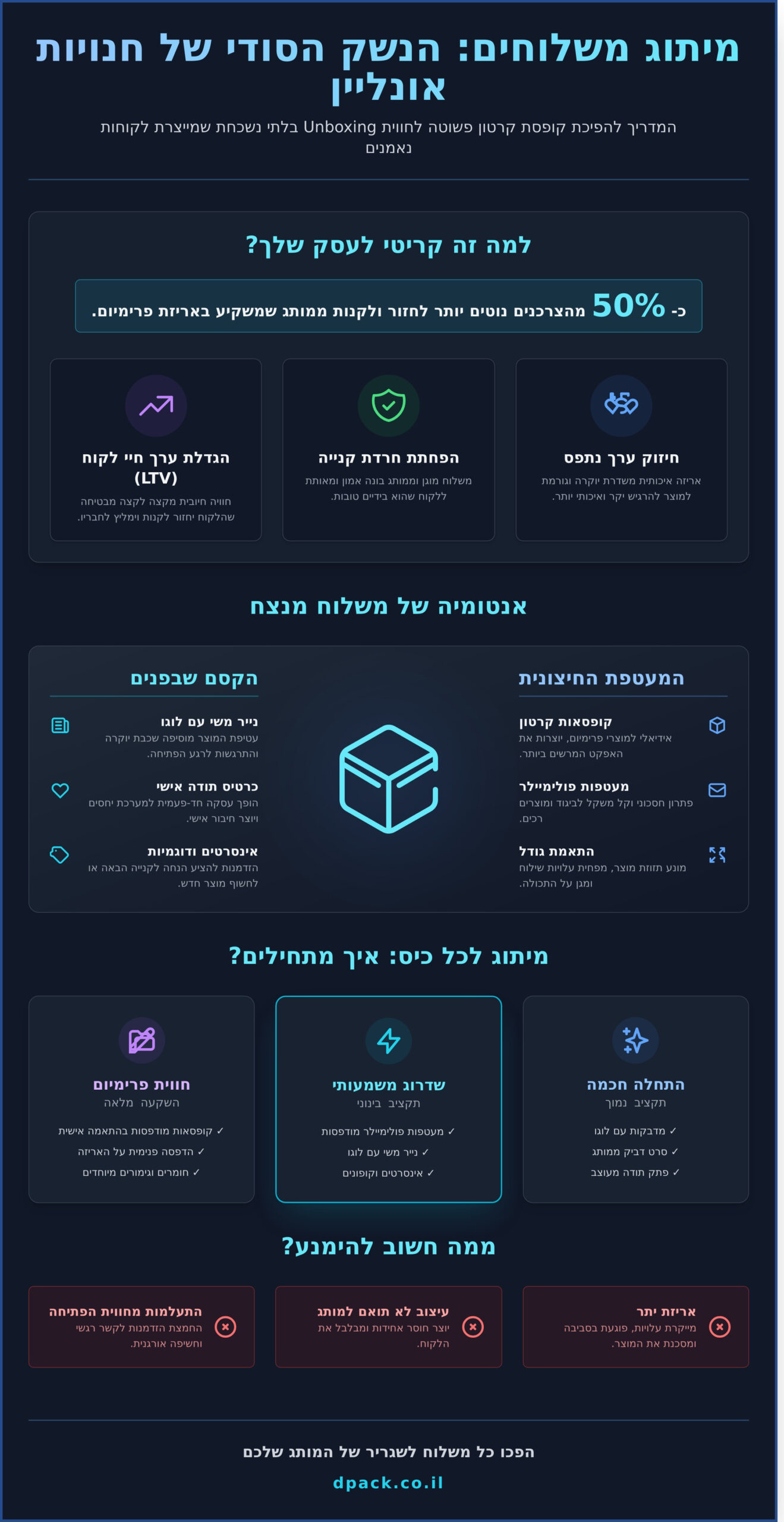 מיתוג משלוחים לחנות אונליין: המדריך המלא לחוויית Unboxing מנצחת ב-2026 1 מיתוג משלוחים לחנות אונליין: המדריך המלא לחוויית Unboxing מנצחת ב-2026 - Infographic
