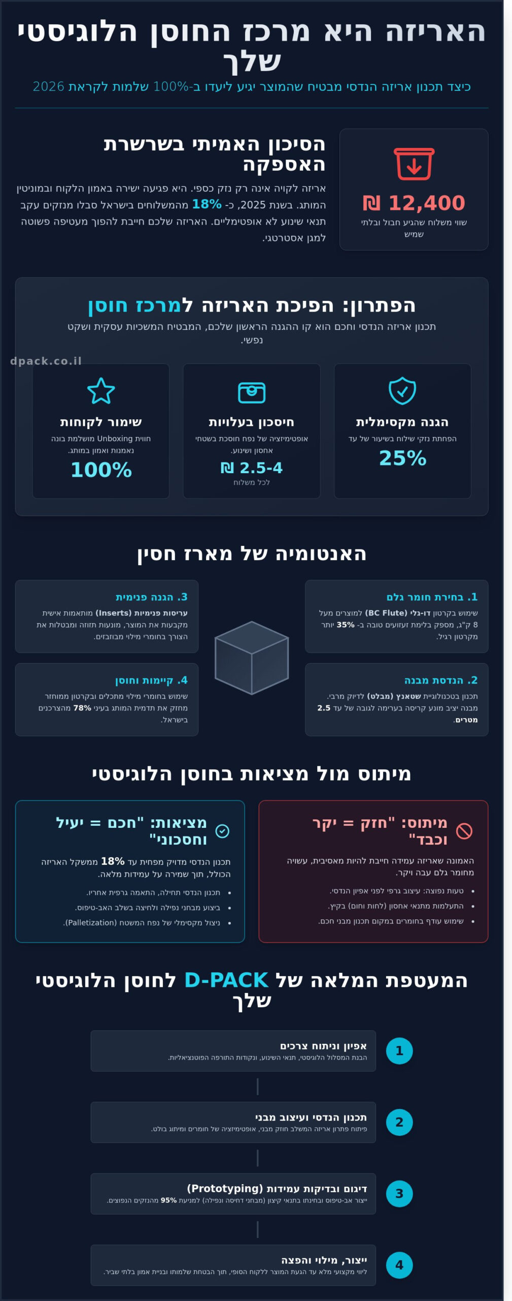 מרכז חוסן לוגיסטי: איך אריזה נכונה בונה את חוסן המותג שלך ב-2026 1 מרכז חוסן לוגיסטי: איך אריזה נכונה בונה את חוסן המותג שלך ב-2026 - Infographic