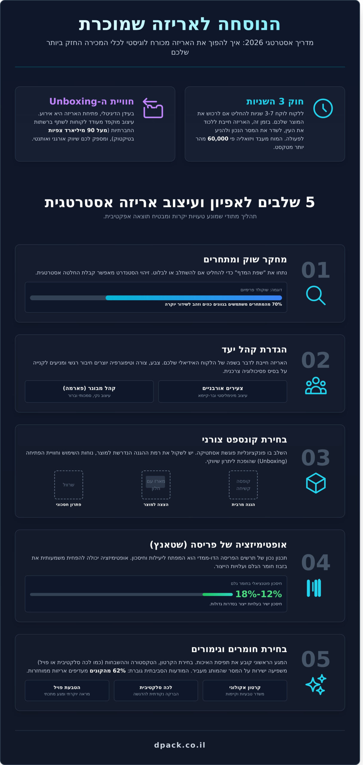 עיצוב אריזה שמוכרת: המדריך האסטרטגי למיתוג ושיווק מוצרים ב-2026 - Infographic