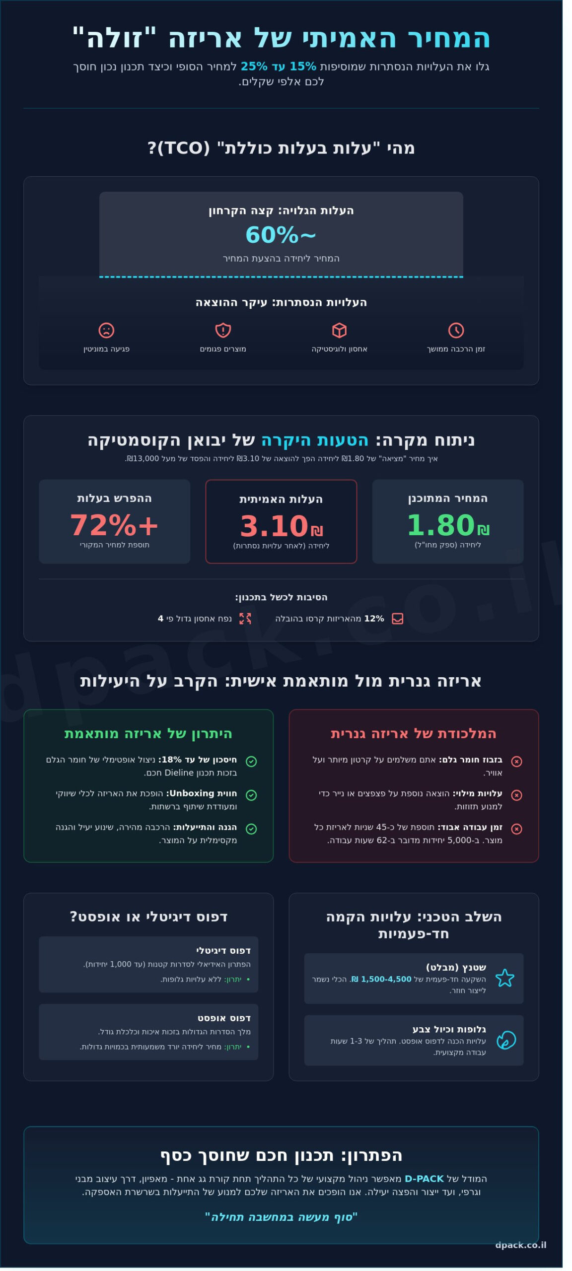 עלויות נסתרות בייצור אריזות: המדריך המלא לחיסכון חכם לעסקים (2026) - Infographic