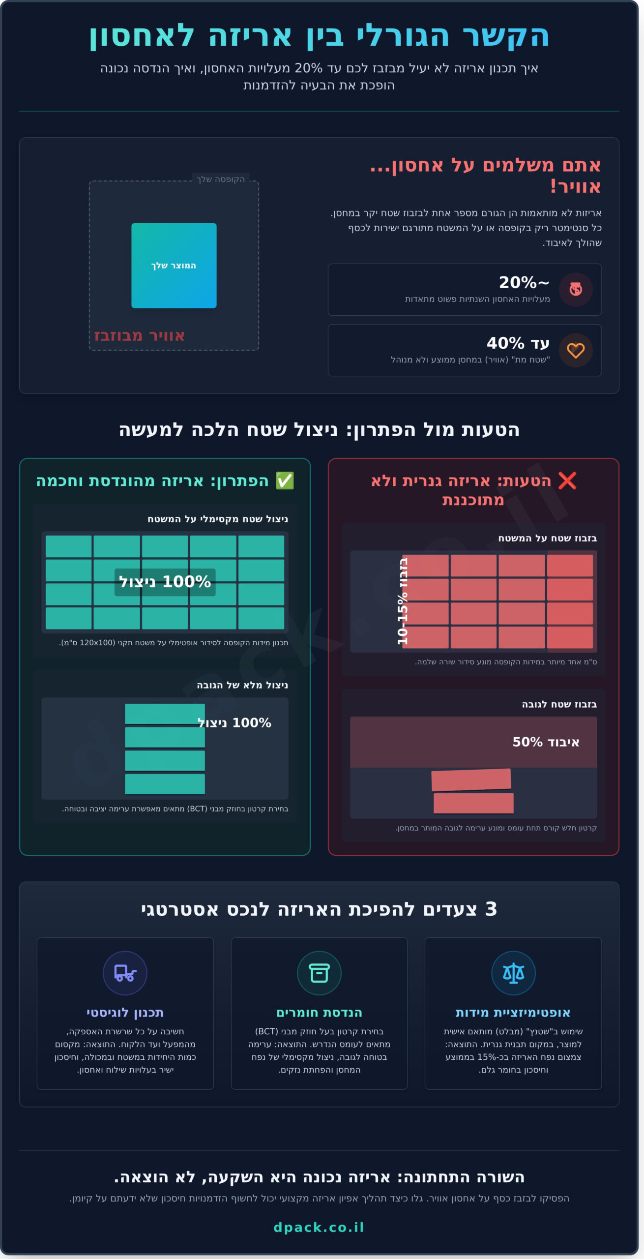 פתרונות אחסון למלאי: המדריך המלא לייעול לוגיסטי וחיסכון בעלויות (2026) 1 פתרונות אחסון למלאי: המדריך המלא לייעול לוגיסטי וחיסכון בעלויות (2026) - Infographic