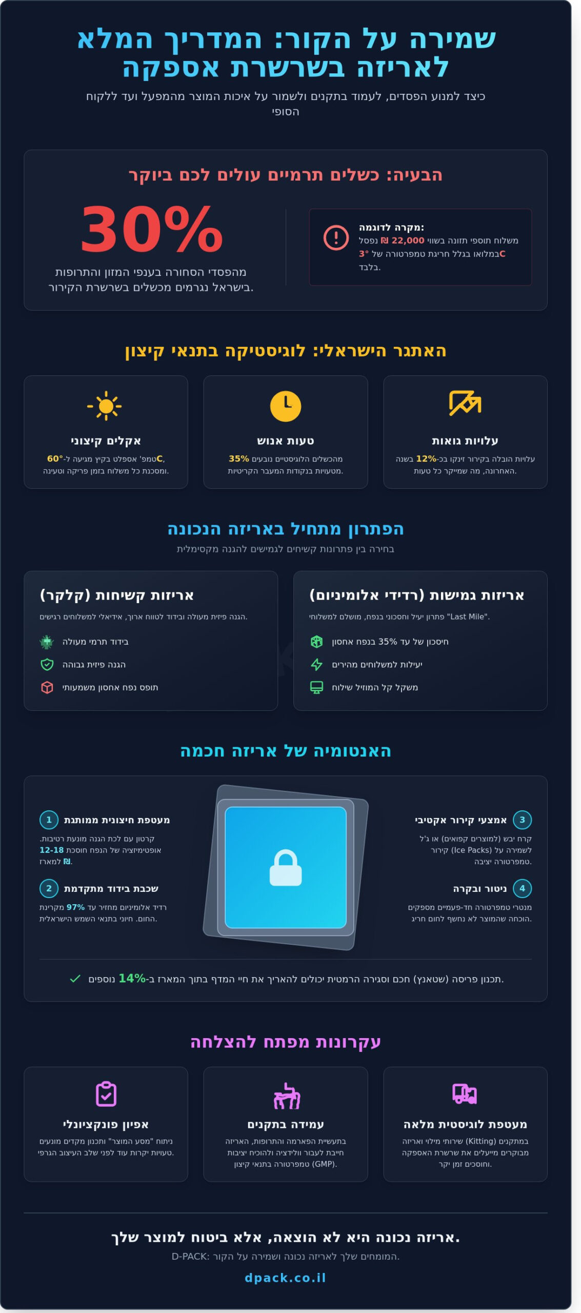 פתרונות אריזה ולוגיסטיקה בשרשרת קירור: המדריך המלא לשמירה על מוצר "קר" - Infographic