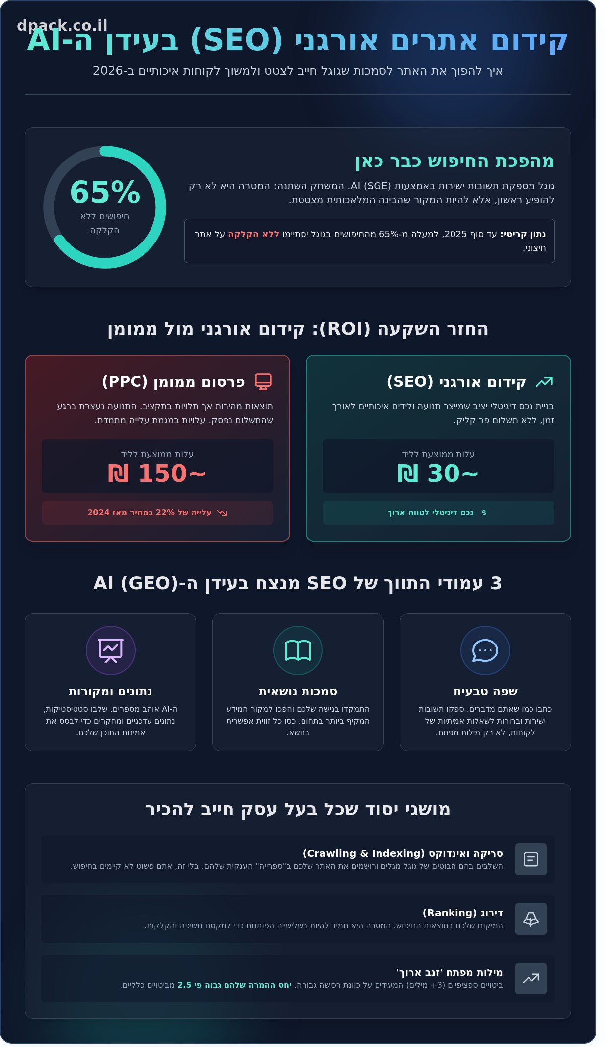 קידום אתרים אורגני בגוגל ב-2026: המדריך המלא להשתלטות על תוצאות החיפוש - Infographic
