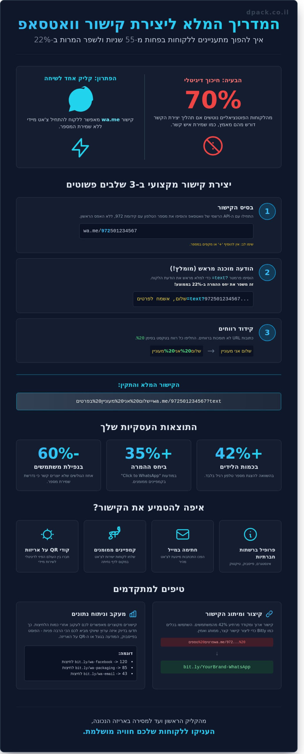 קישור לוואטסאפ: המדריך המלא ליצירת לינק, קוד QR ושימוש עסקי חכם ב-2026 - Infographic