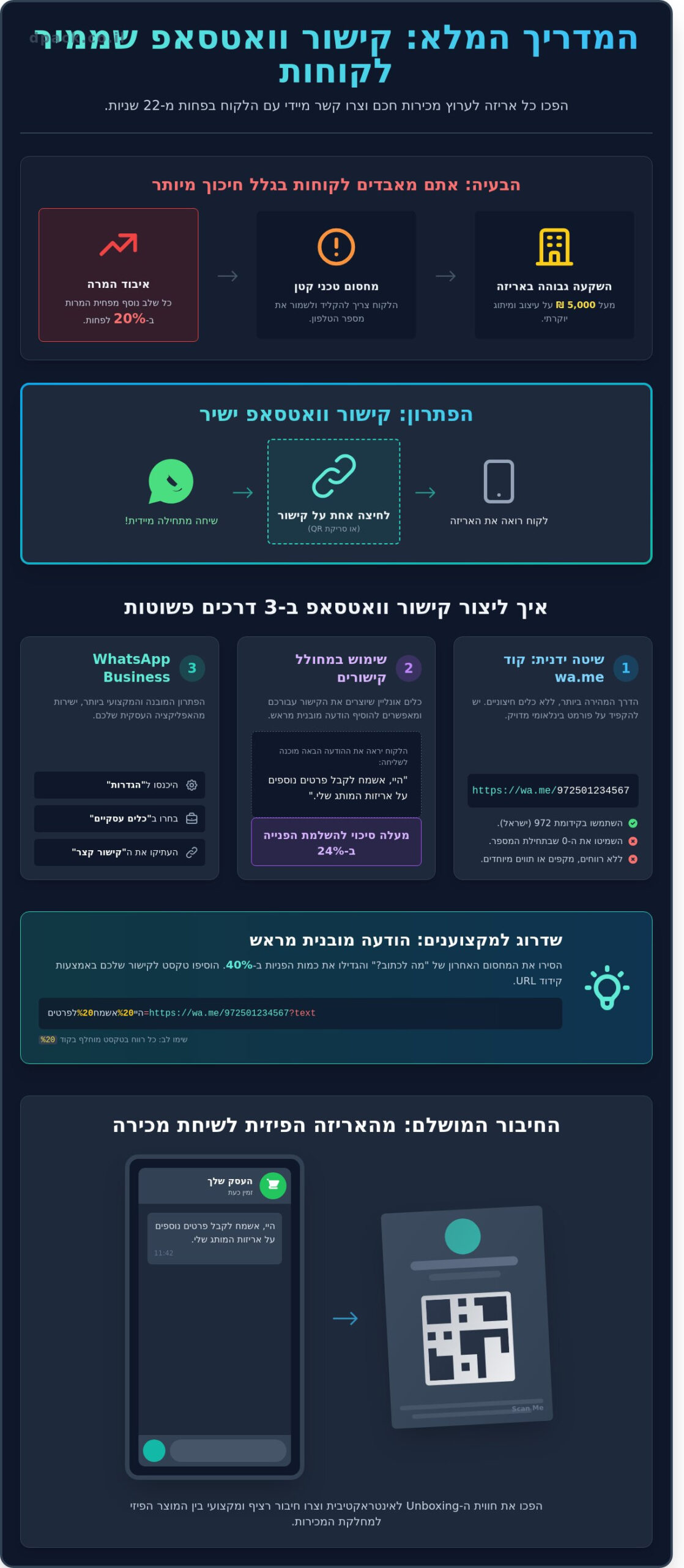 קישור לווצאפ: המדריך המלא ליצירת לינק ישיר והטמעתו בעסק (2026) - Infographic