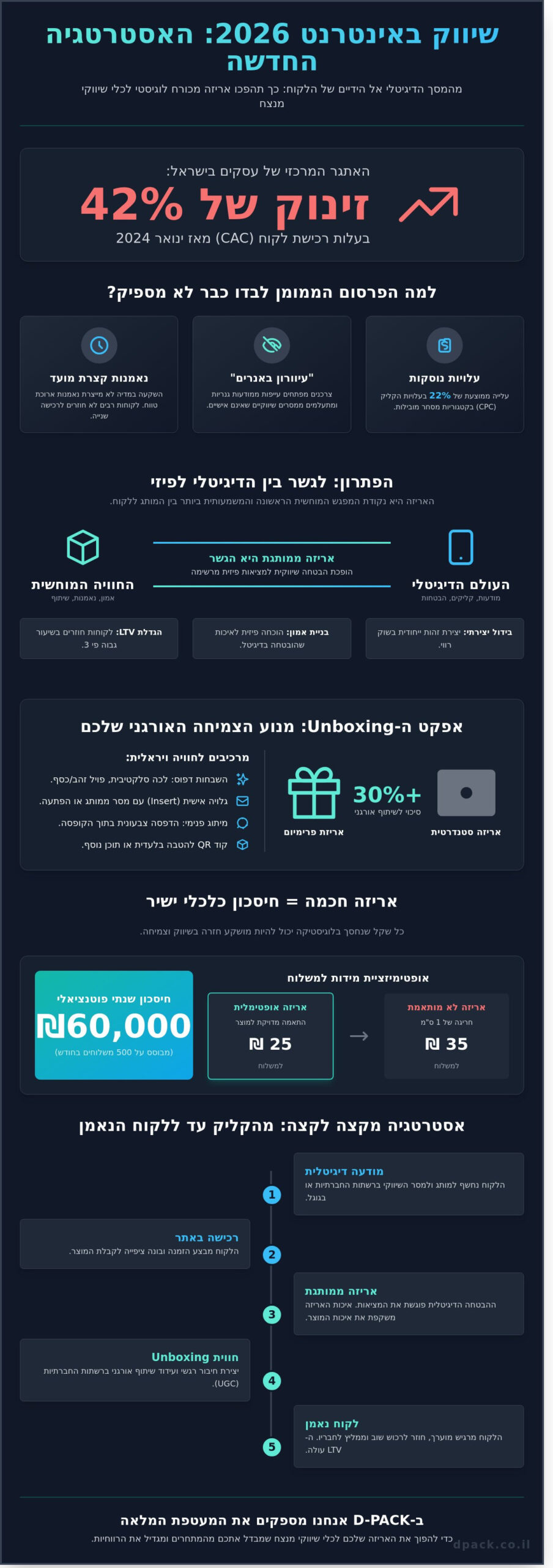 שיווק באינטרנט ב-2026: למה האריזה היא הכלי השיווקי החזק ביותר שלכם? 1 שיווק באינטרנט ב-2026: למה האריזה היא הכלי השיווקי החזק ביותר שלכם? - Infographic