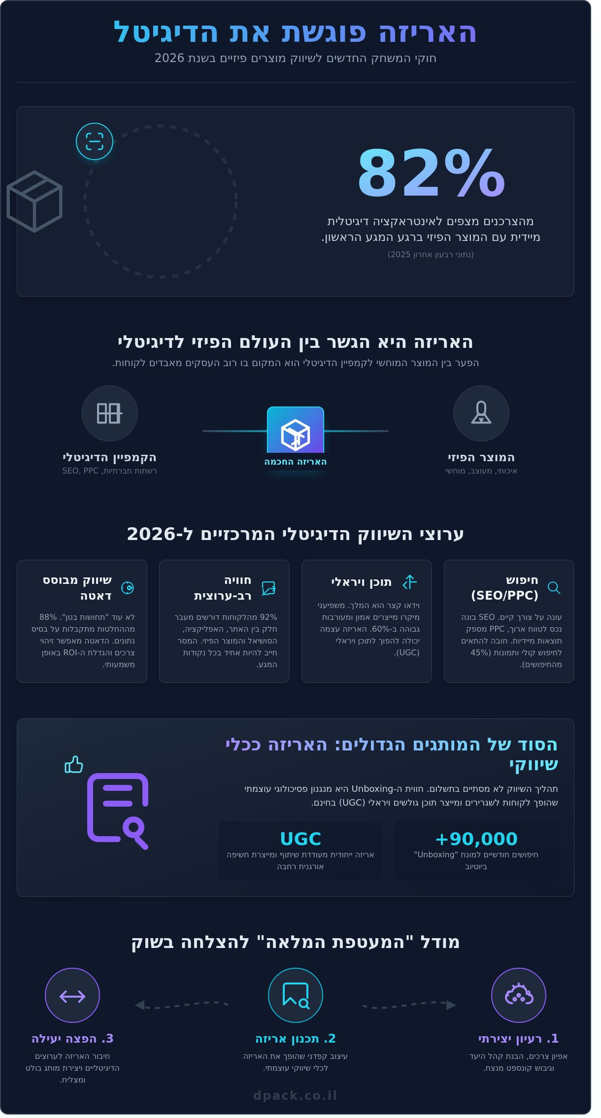 שיווק דיגיטלי (Digital Marketing) ב-2026: המדריך המלא לעסקים ויצרנים 1 שיווק דיגיטלי (Digital Marketing) ב-2026: המדריך המלא לעסקים ויצרנים - Infographic