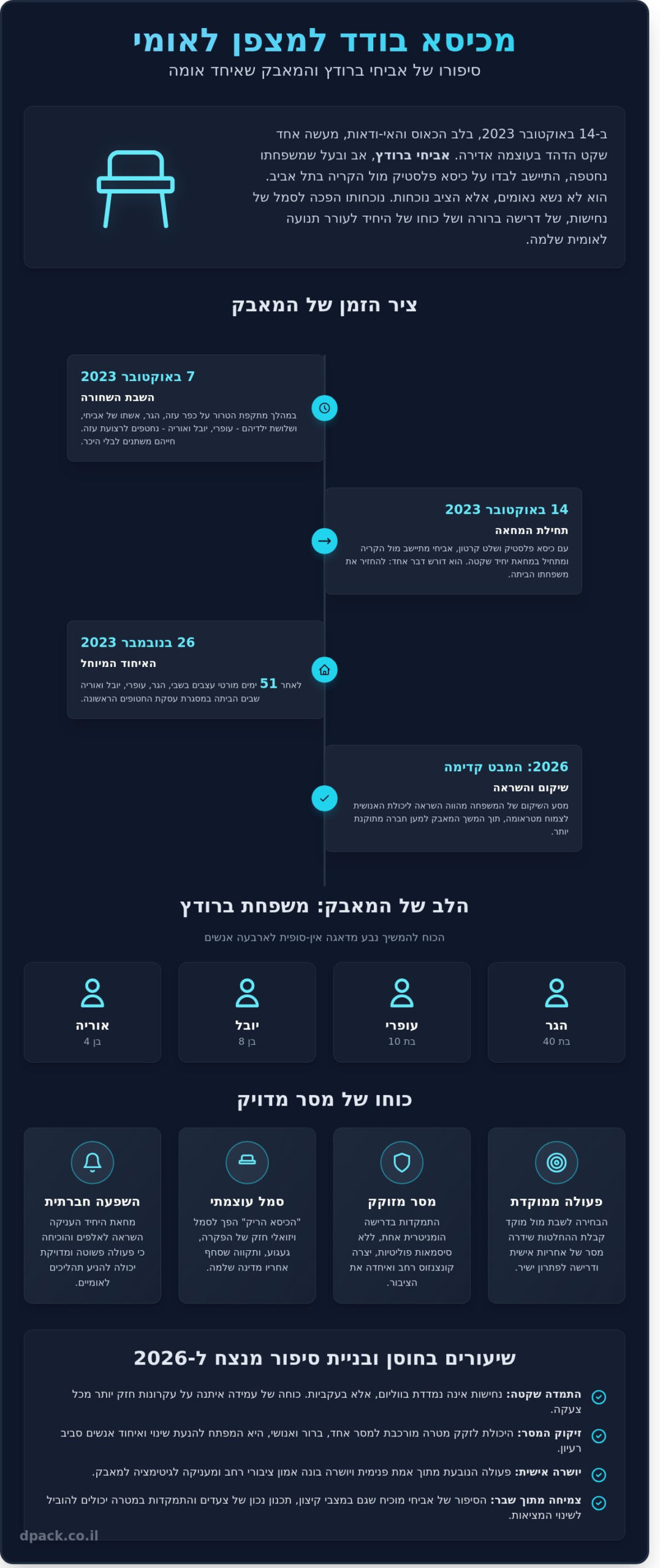 אביחי ברודץ: סיפור של נחישות, חוסן והכוח שבמסר מדויק (עדכון 2026) 1 אביחי ברודץ: סיפור של נחישות, חוסן והכוח שבמסר מדויק (עדכון 2026) - Infographic