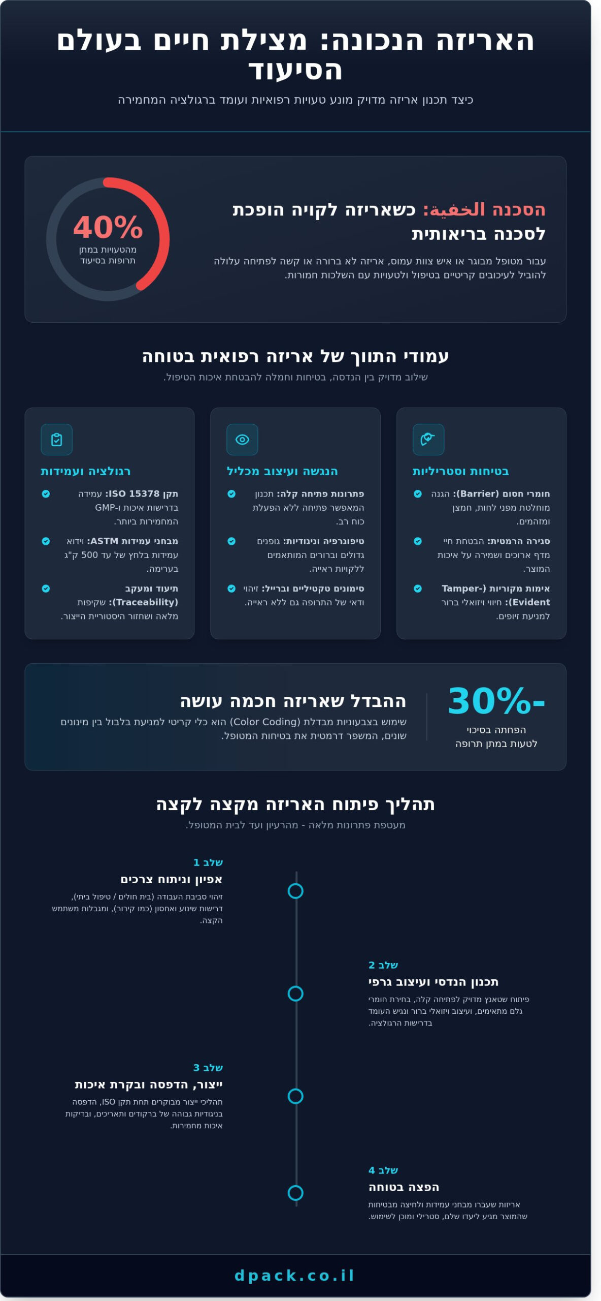 אריזות למגזר הסיעודי: המדריך המלא לתכנון וייצור אריזות לתרופות וציוד רפואי - Infographic