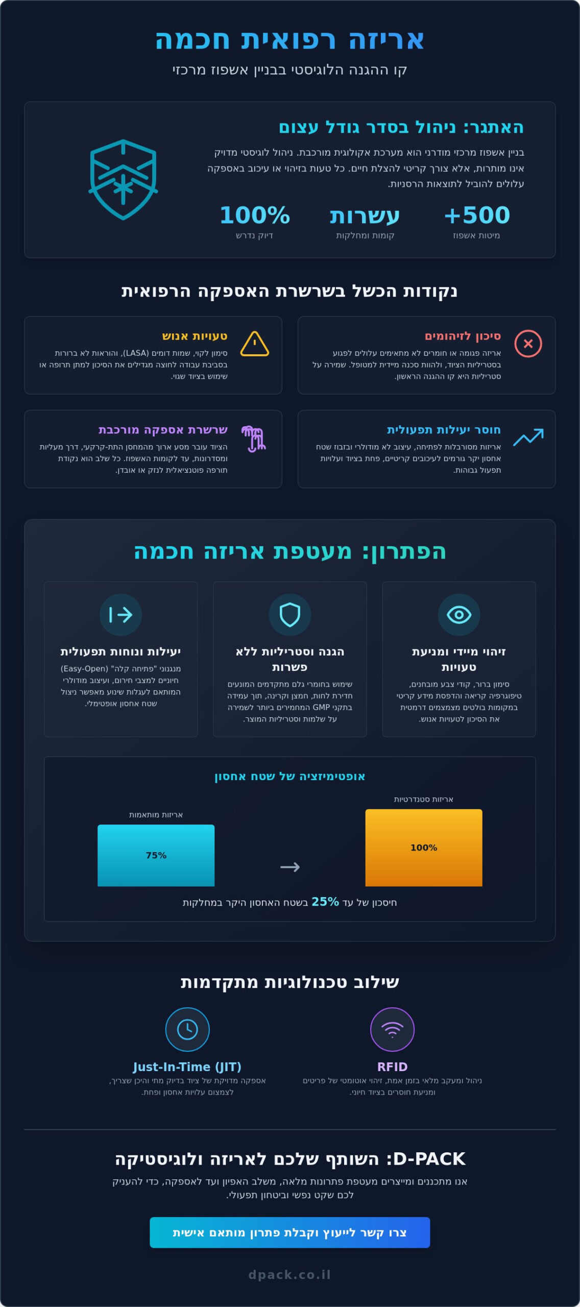 בניין אשפוז מרכזי: לוגיסטיקה ואריזה מאחורי הקלעים של עולם הרפואה