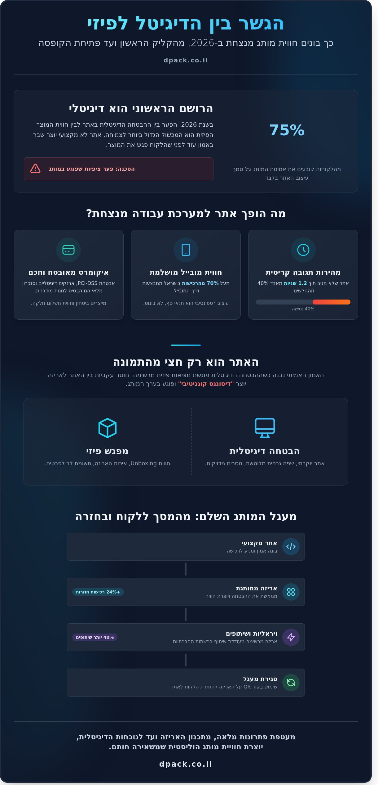 בניית אתרים מקצועיים ב-2026: המדריך המלא ליצירת מותג מנצח מקצה לקצה