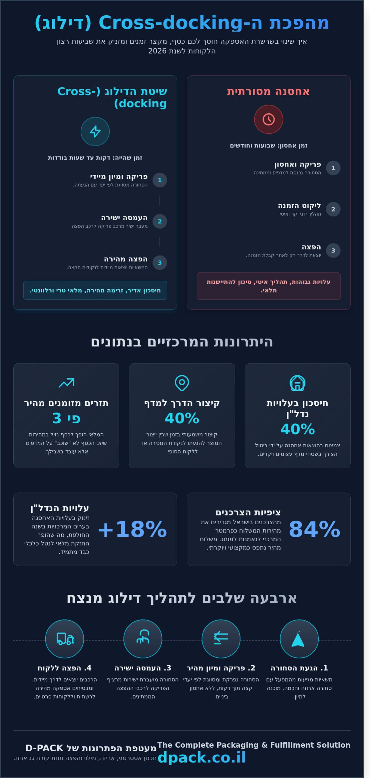 דילוג לוגיסטי: המדריך המלא לייעול שרשרת האספקה וההפצה ב-2026 - Infographic