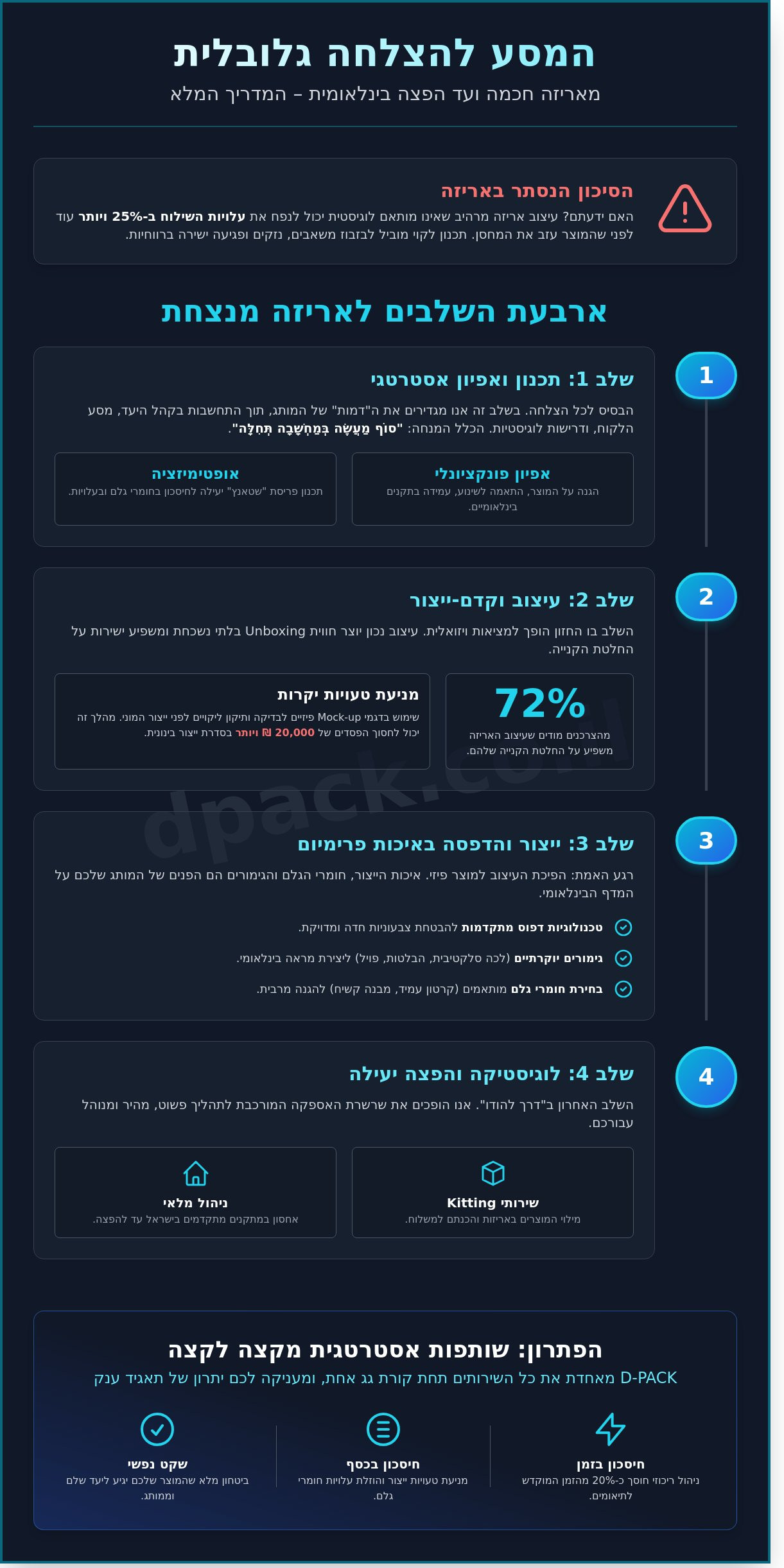 הדרך להודו: המדריך המלא למסע המוצר מהאפיון ועד למדף הבינלאומי