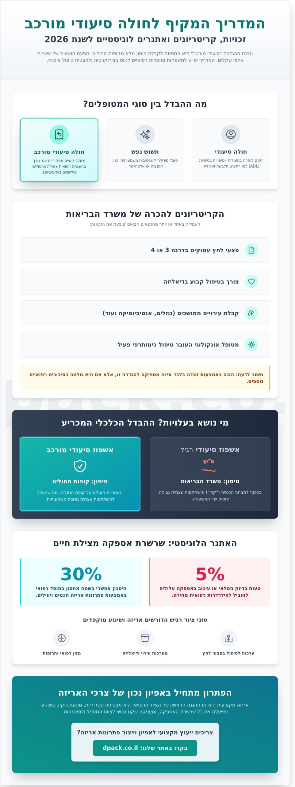 חולה סיעודי מורכב: המדריך המלא לזכויות, טיפול ופתרונות לוגיסטיים ב-2026
