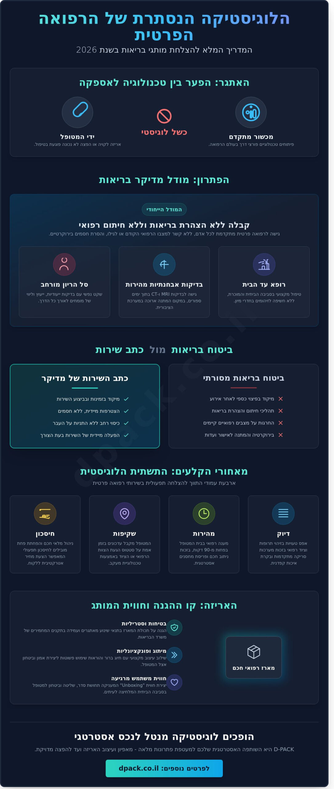מדיקר בריאות: המדריך המלא לשירותי רפואה פרטית ולוגיסטיקה רפואית ב-2026
