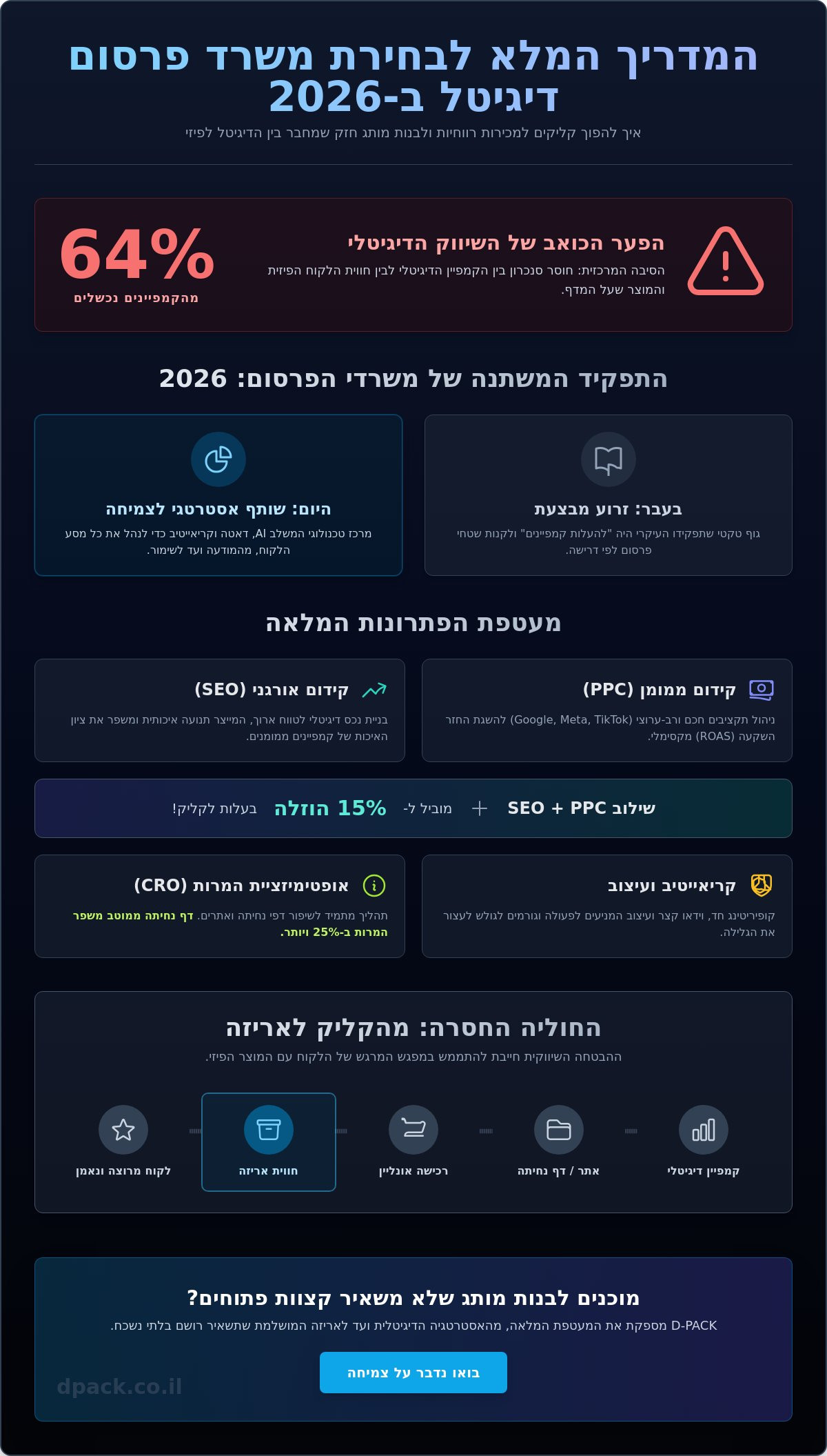 משרד פרסום דיגיטל: המדריך המלא לבחירת שותף לצמיחה ב-2026