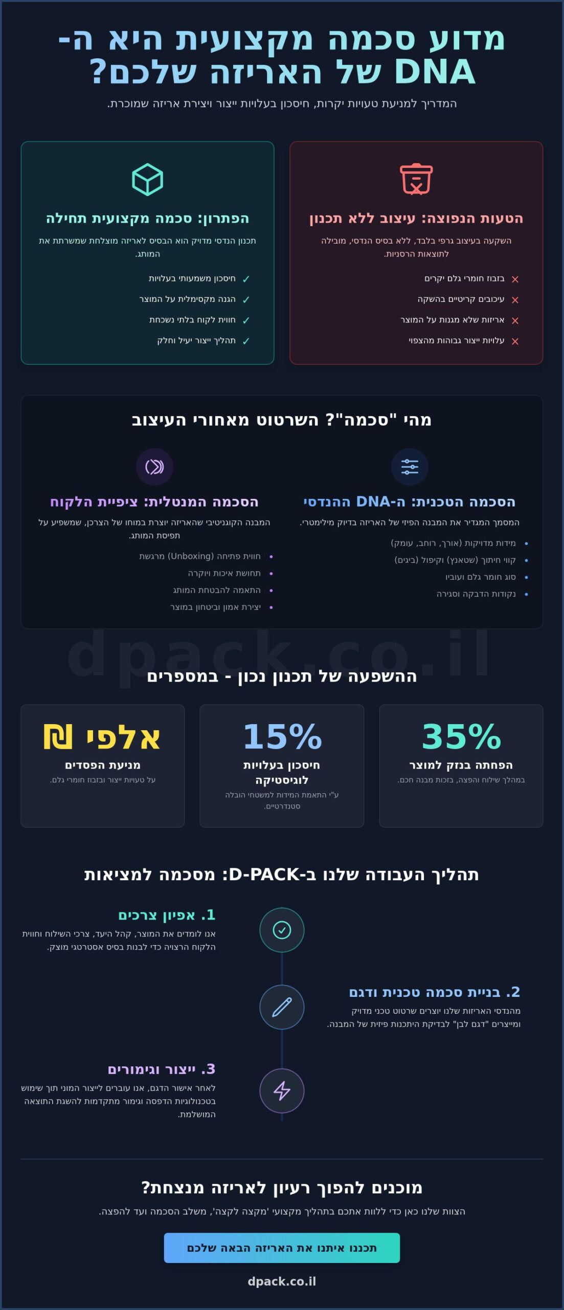 סכמה: המדריך המלא לתכנון, אפיון וייצור אריזות מוצר מנצחות