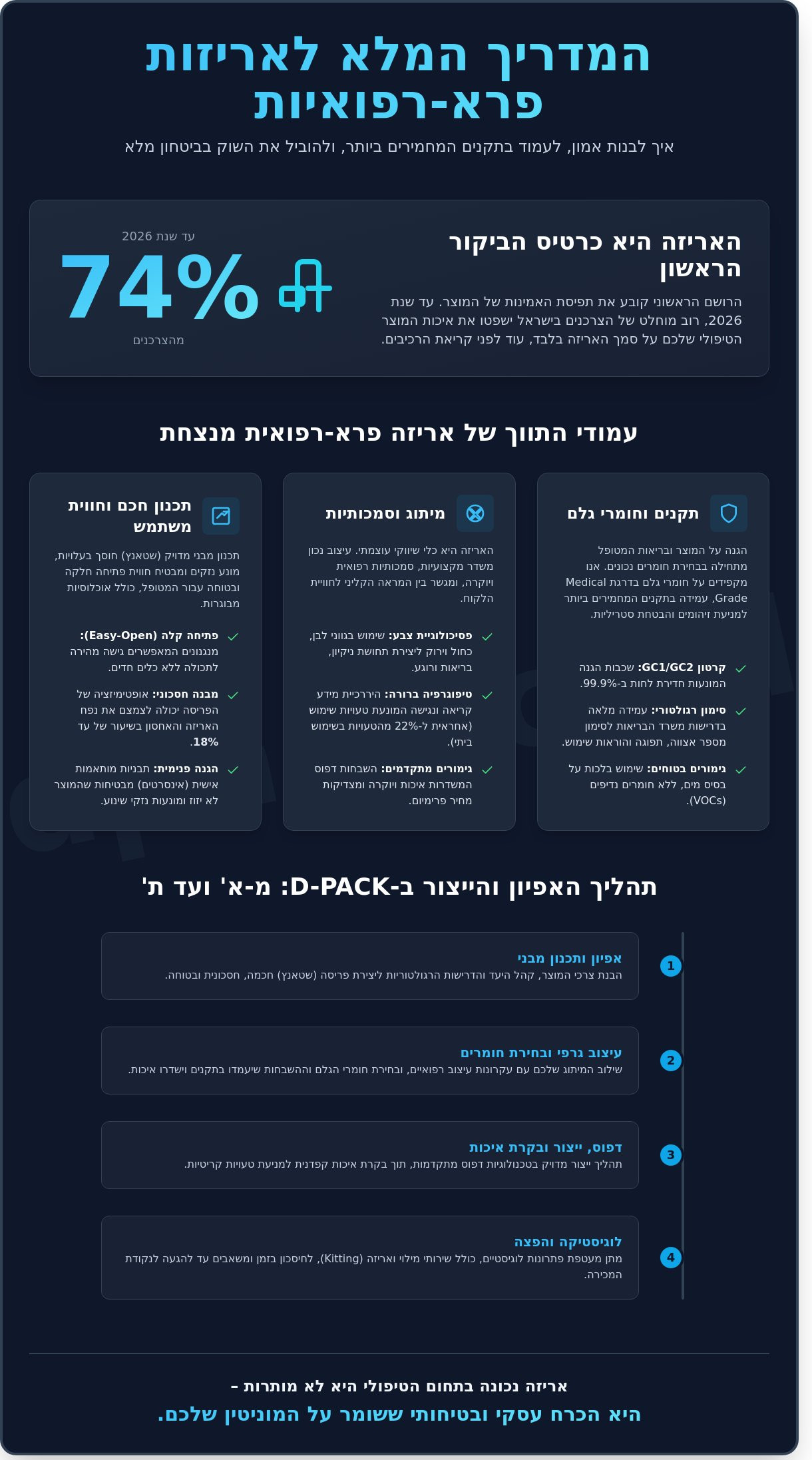 פרא רפואי: המדריך המלא לאריזה ומיתוג של מוצרים ומכשור רפואי ב-2026 - Infographic