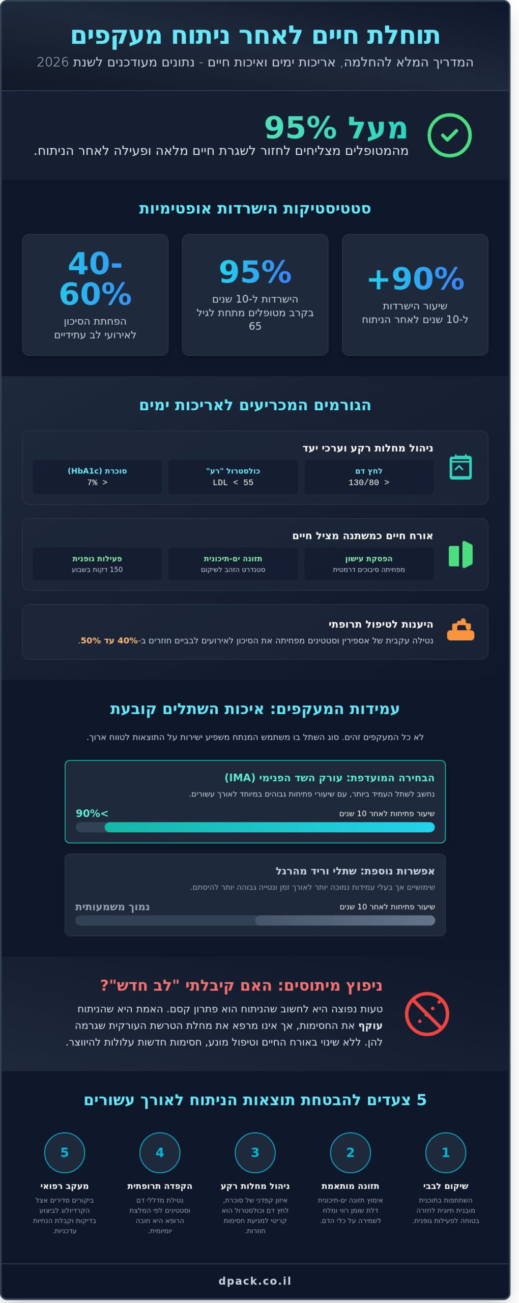 תוחלת חיים לאחר ניתוח מעקפים: המדריך המלא לאריכות ימים ואיכות חיים (2026)