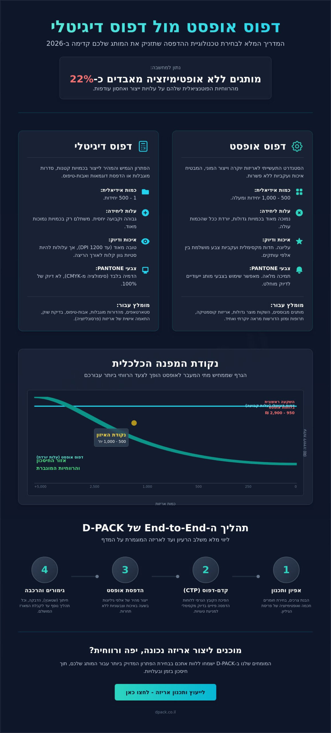 מדפסות אופסט: המדריך המלא לטכנולוגיית הדפוס שבונה מותגים ב-2026 1 מדפסות אופסט: המדריך המלא לטכנולוגיית הדפוס שבונה מותגים ב-2026