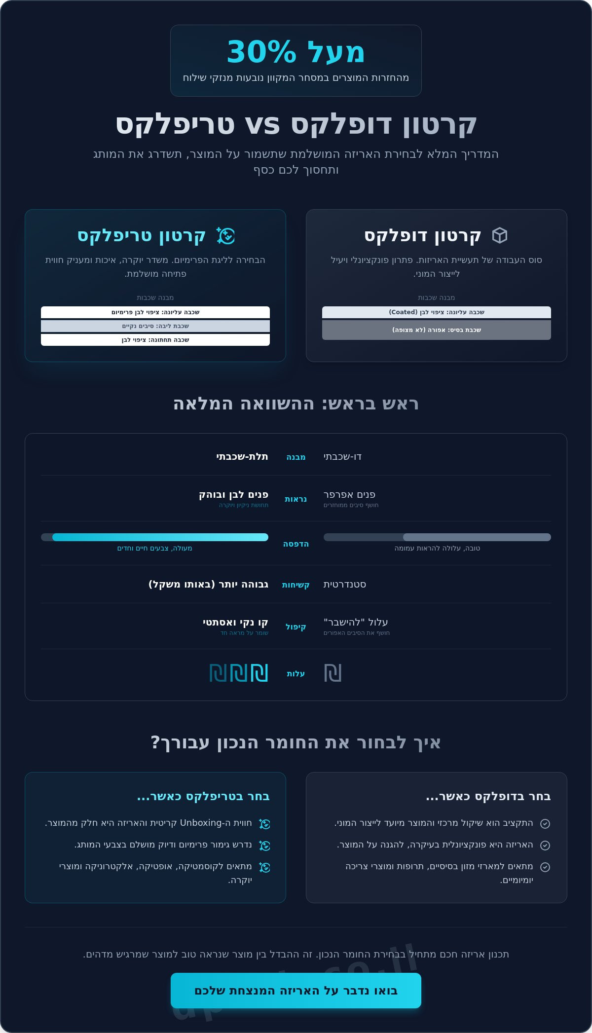 מה ההבדל בין קרטון דופלקס לטריפלקס? המדריך המקצועי לבחירת אריזה (2026)