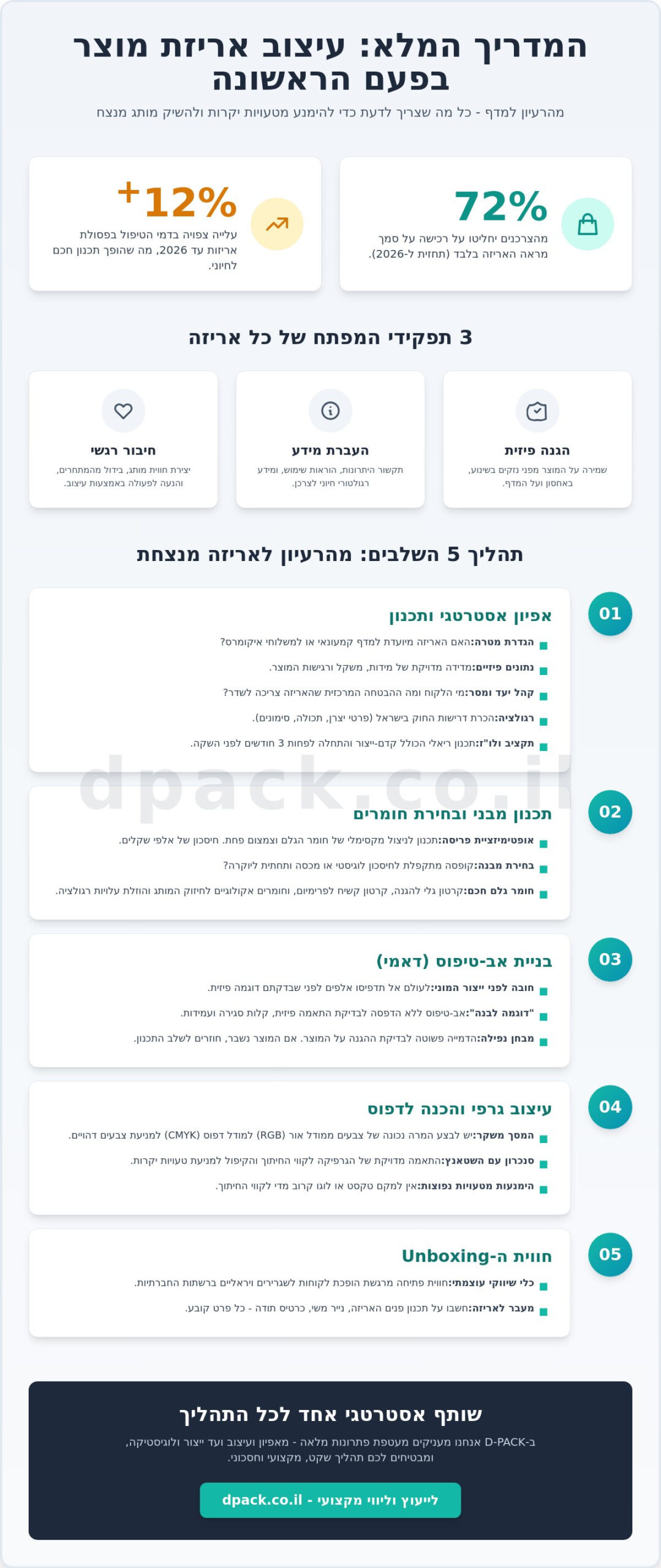 עיצוב אריזת מוצר בפעם הראשונה: המדריך המלא ליזמים ב-2026 1 עיצוב אריזת מוצר בפעם הראשונה: המדריך המלא ליזמים ב-2026