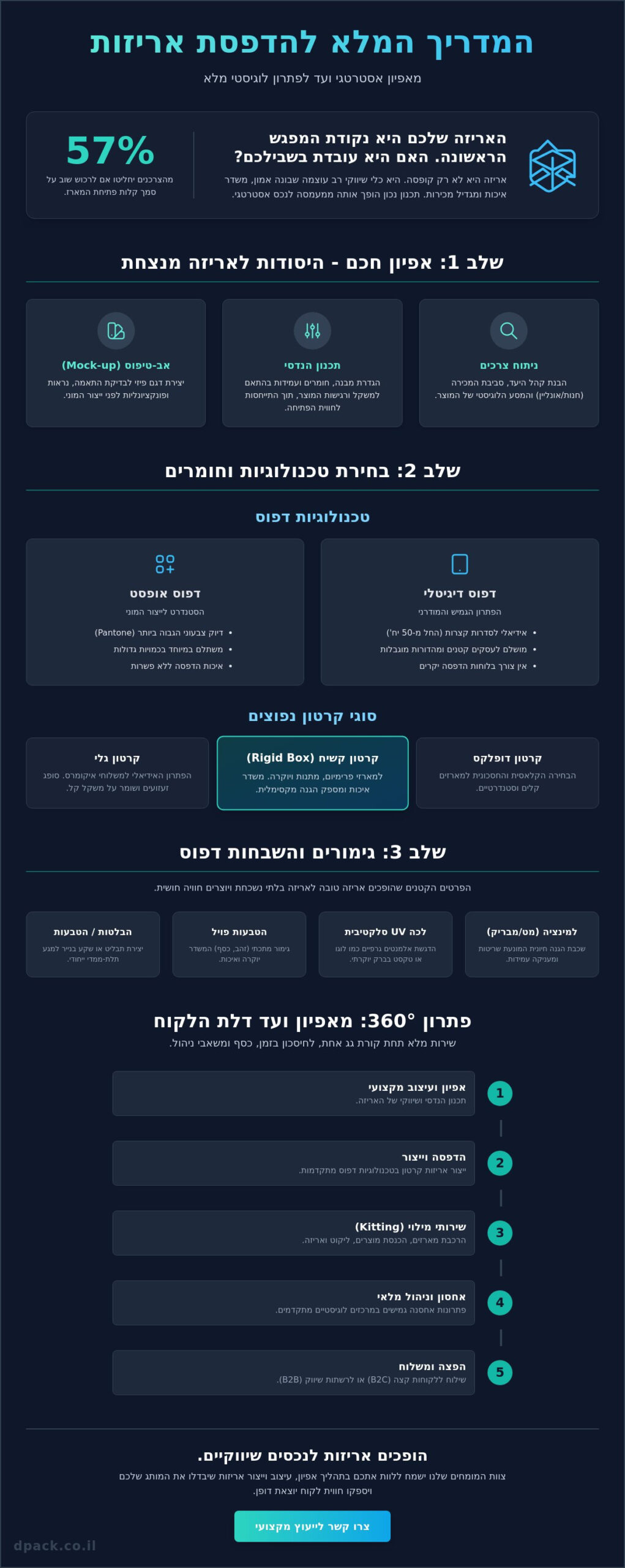 הדפסת אריזות ממותגות: המדריך המלא לעסק שלך