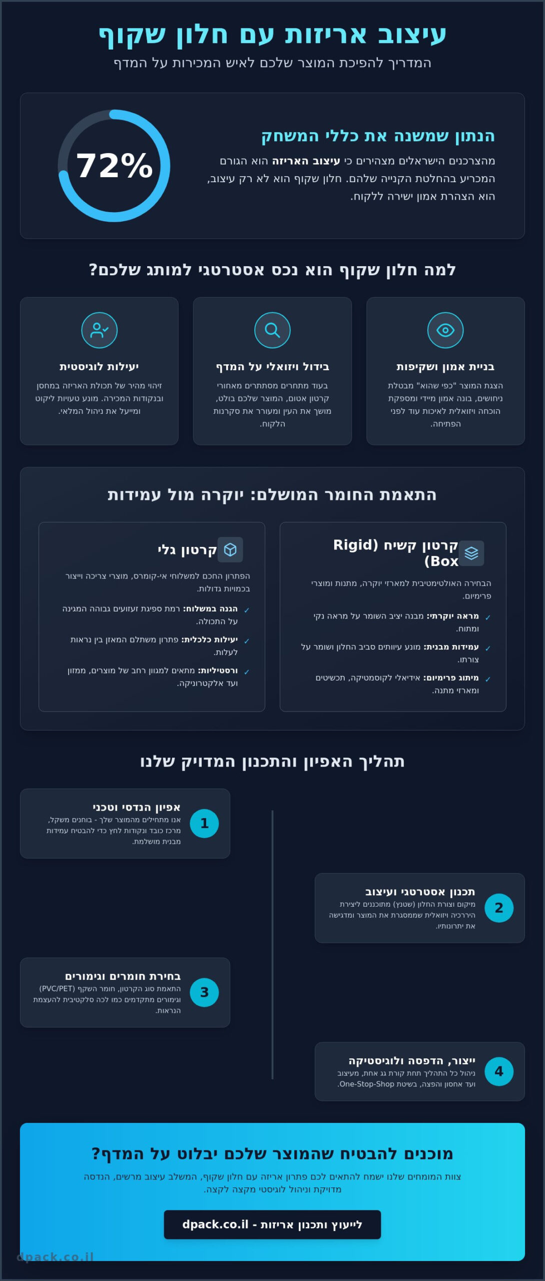 עיצוב אריזות עם חלון שקוף: המדריך המלא לאפיון, מיתוג ולוגיסטיקה (2026)