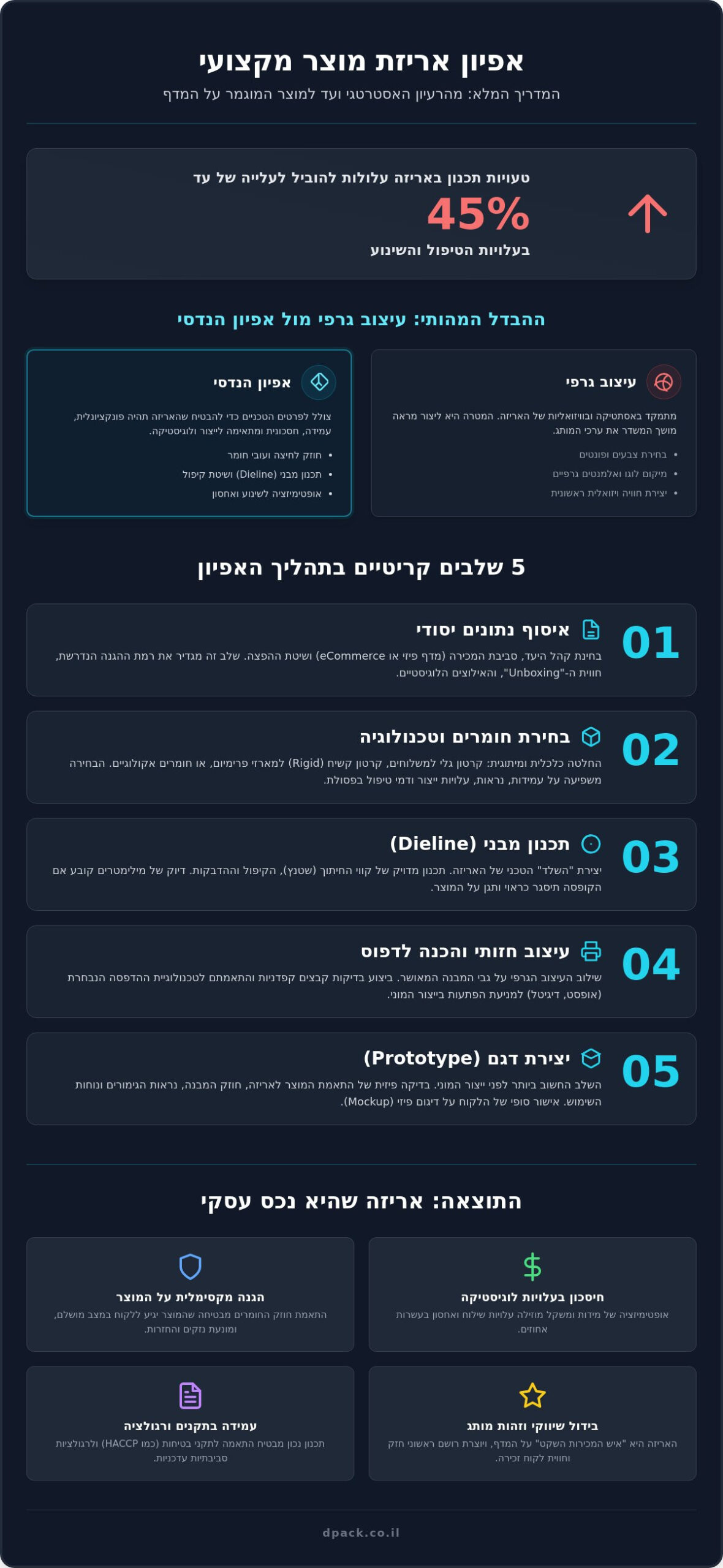 תהליך אפיון אריזת מוצר: המדריך המלא לתכנון אריזה מנצחת ב-2026 1 תהליך אפיון אריזת מוצר: המדריך המלא לתכנון אריזה מנצחת ב-2026