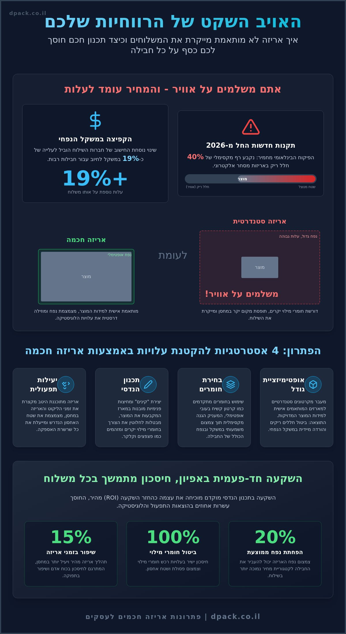 הקטנת עלויות משלוח באמצעות אריזה חכמה: המדריך למנהלי לוגיסטיקה ב-2026