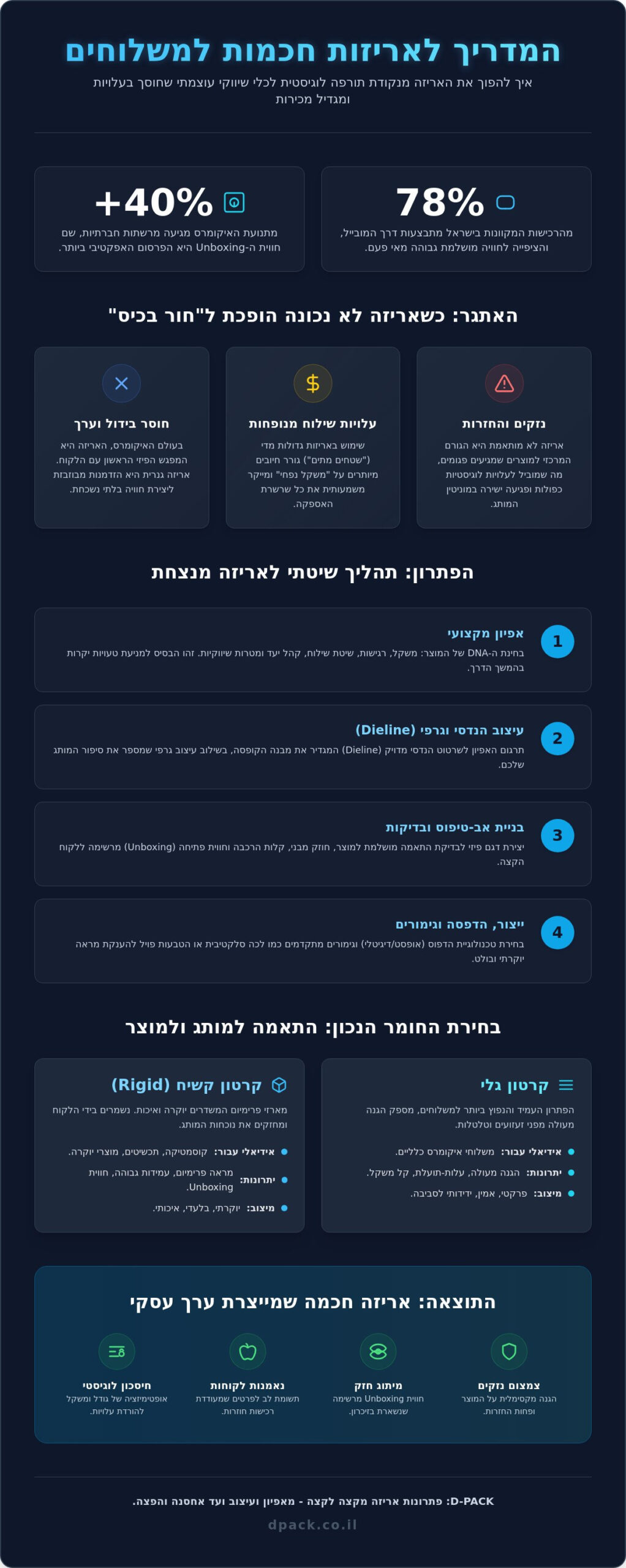 אריזות מותאמות למשלוחים: המדריך המלא לאופטימיזציה ומיתוג ב-2026 1 אריזות מותאמות למשלוחים: המדריך המלא לאופטימיזציה ומיתוג ב-2026
