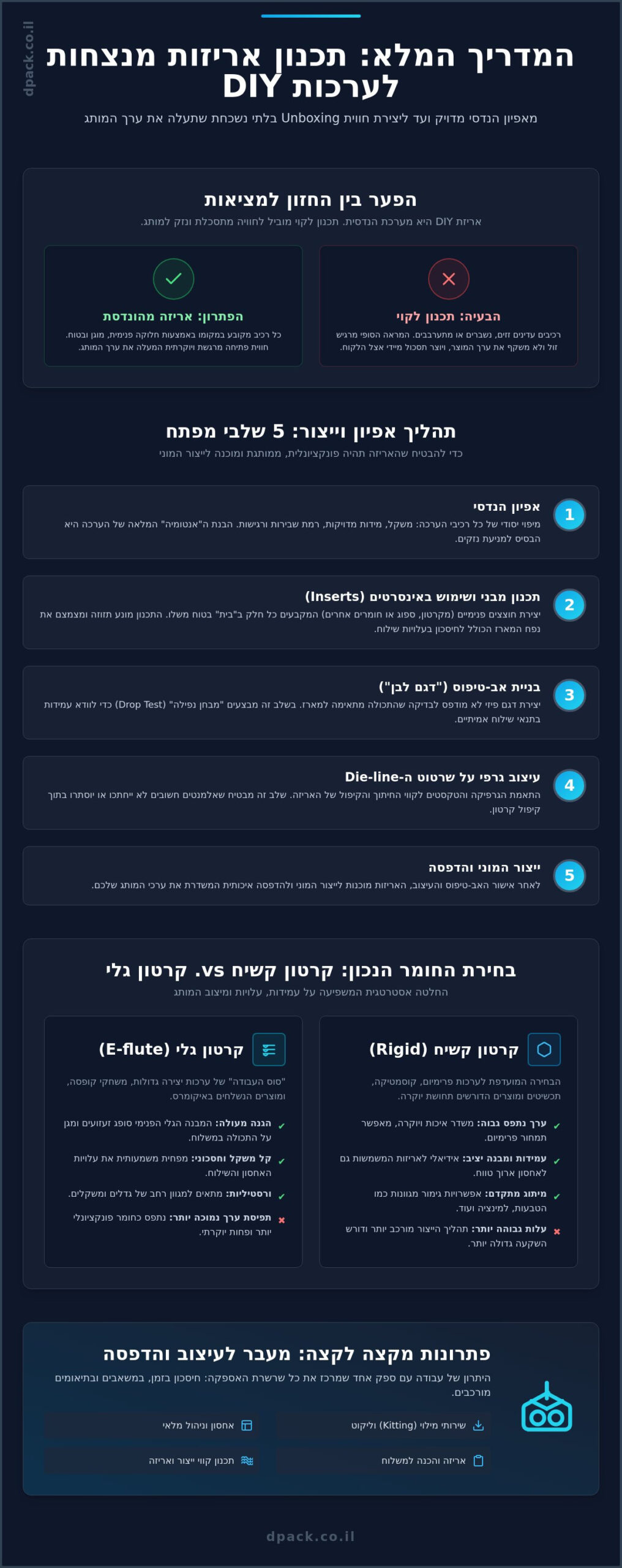 אריזות לערכות DIY: המדריך המלא לאפיון, עיצוב וייצור מארזים חכמים